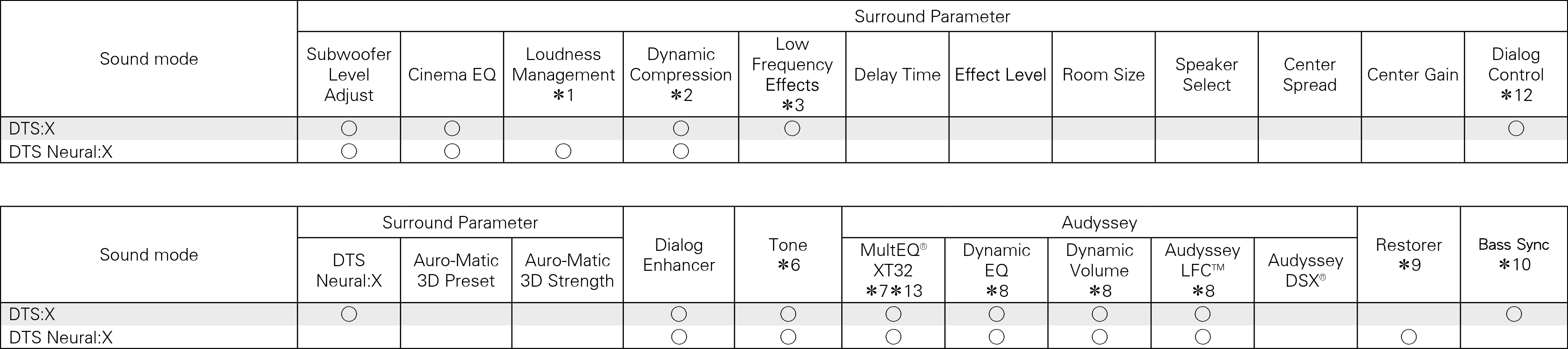Smode & Spara DTS X7200_dts